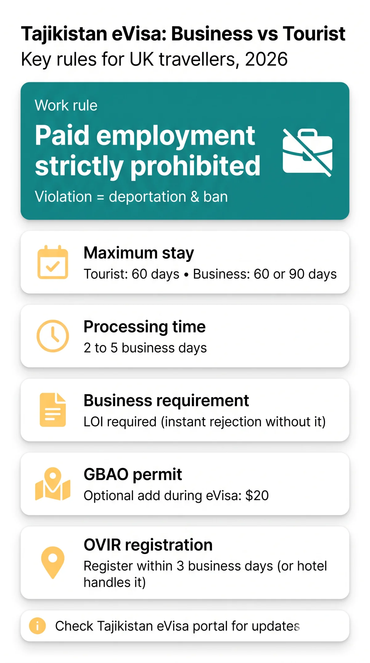 Infografika: Tajikistan e Visa Business vs Tourist: Key Differences and Work Restrictions (2026)