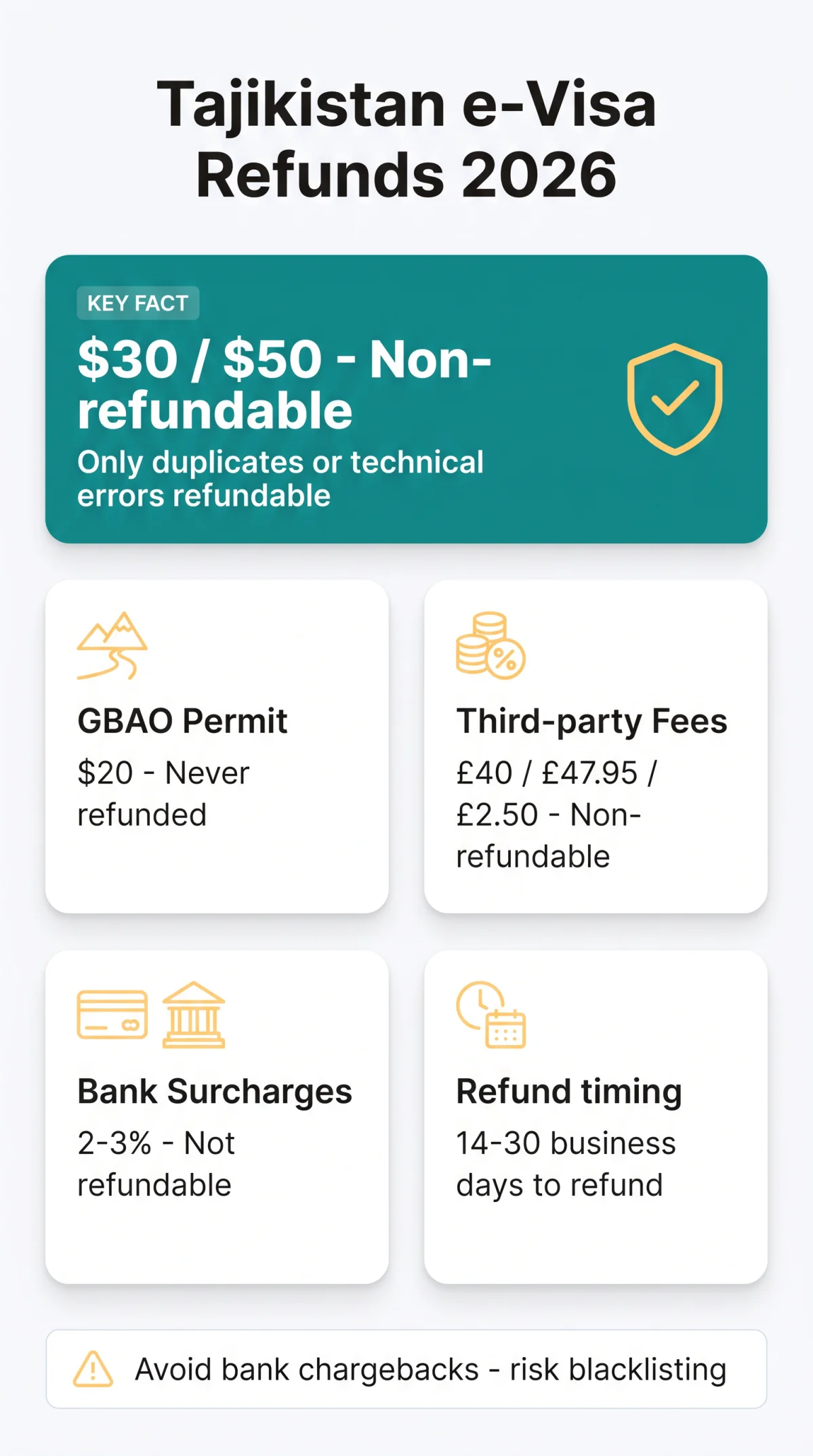 Infografika: Tajikistan e Visa Fee Refund: Hidden Costs and Policy Guide 2026