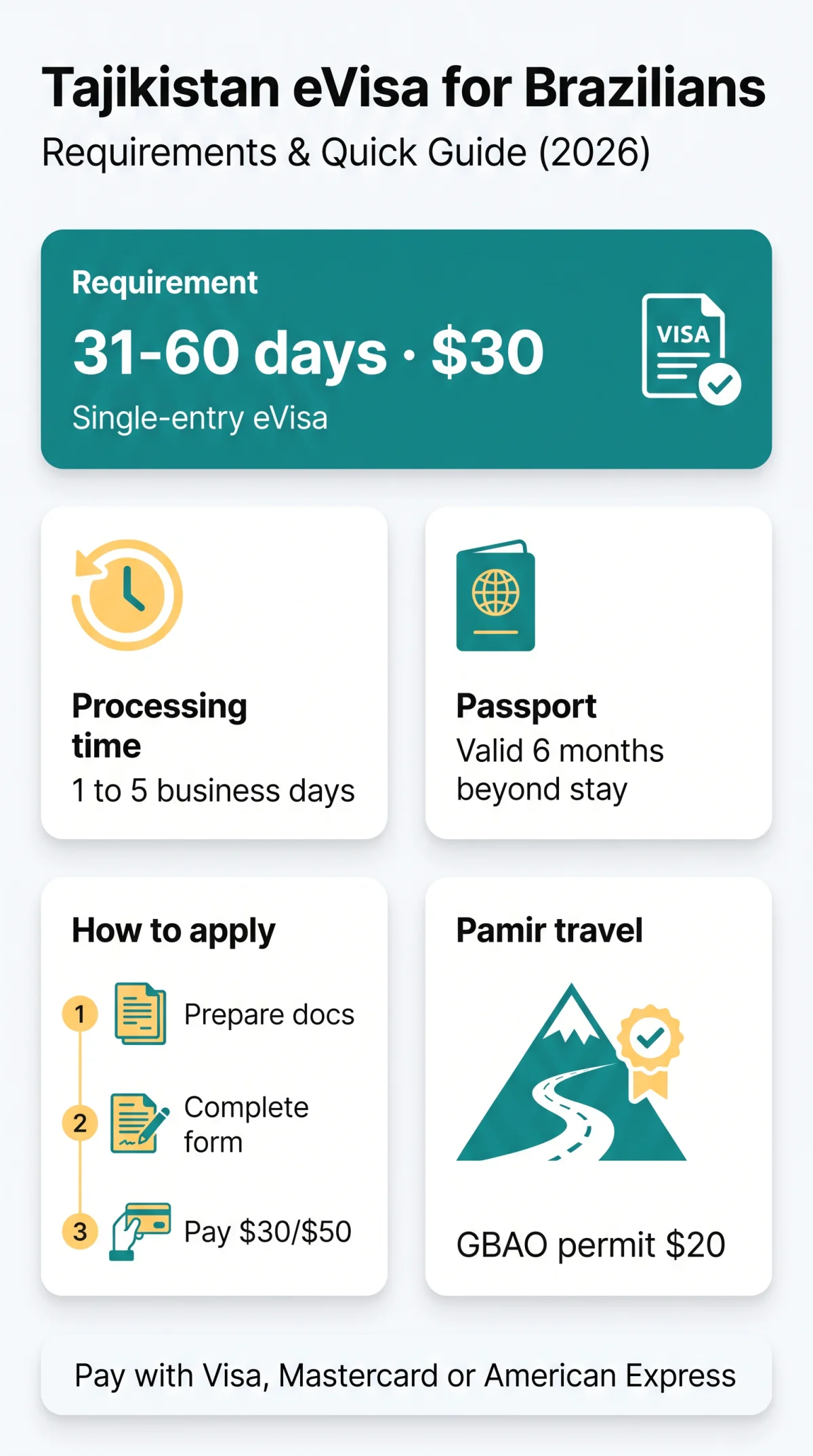 Infografika: Tajikistan e Visa for Brazilians: Requirements and Application Guide (2026)