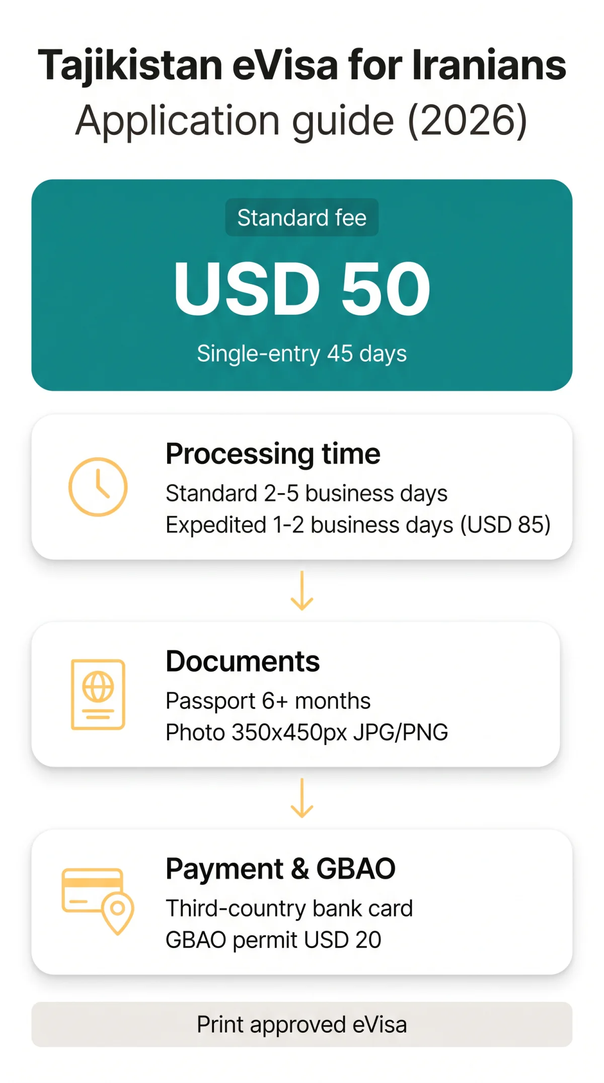 Infografika: Tajikistan e visa for Iranians: Application Guide for Middle Eastern Citizens (2026)