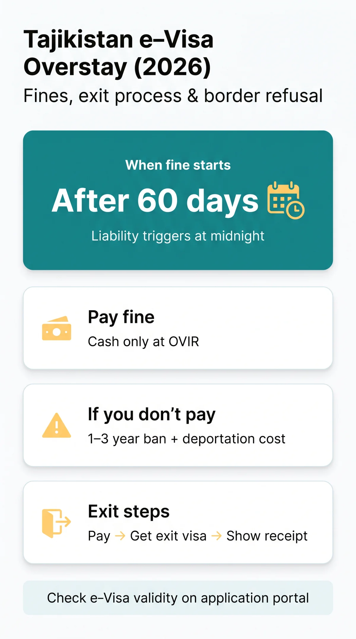Infografika: Tajikistan e-Visa Overstay Penalty: Fines, Exit Process & Border Refusal (2026)