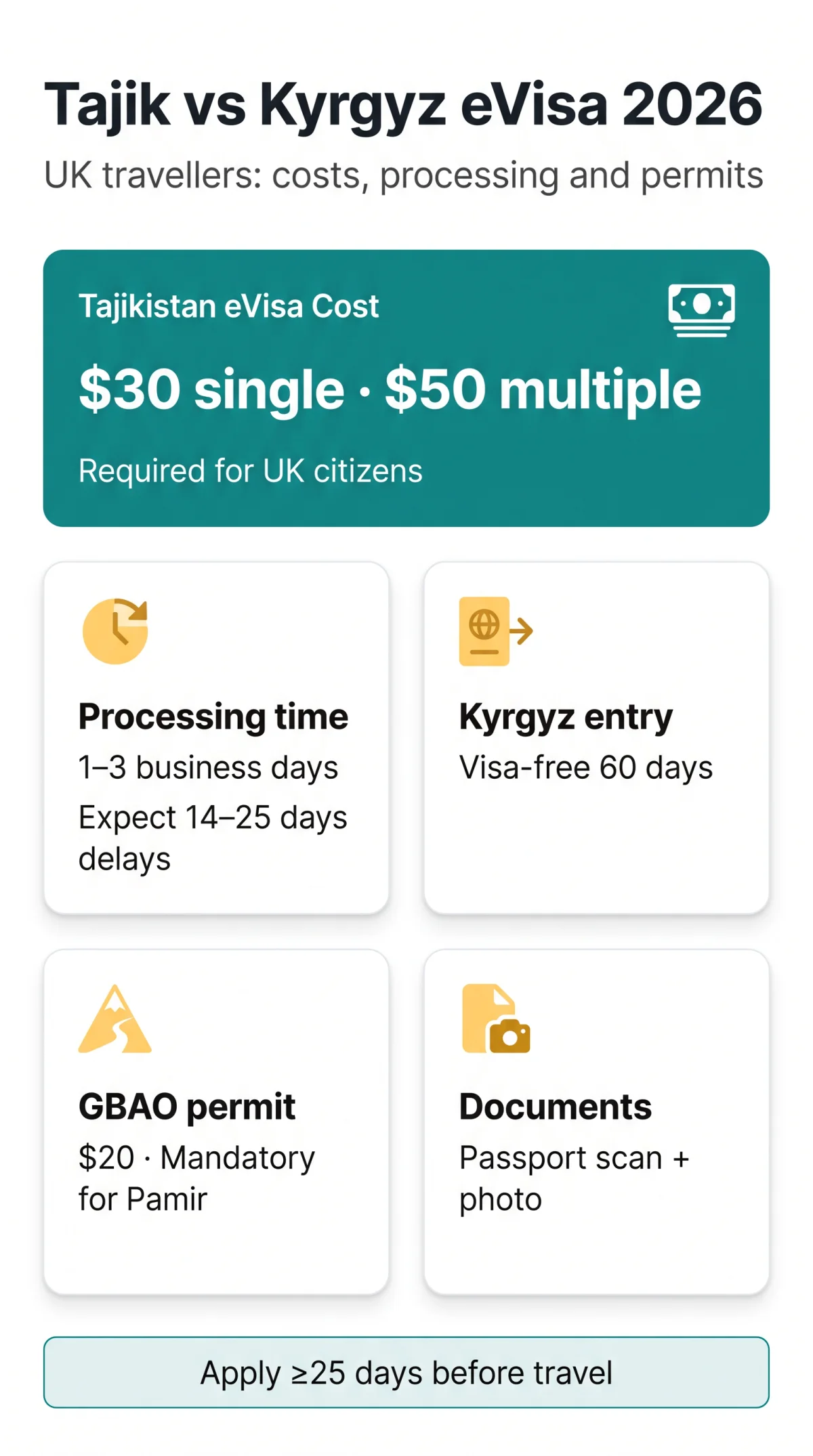Infografika: Tajikistan e visa vs Kyrgyzstan e visa for UK Travellers: Costs and Requirements (2026)