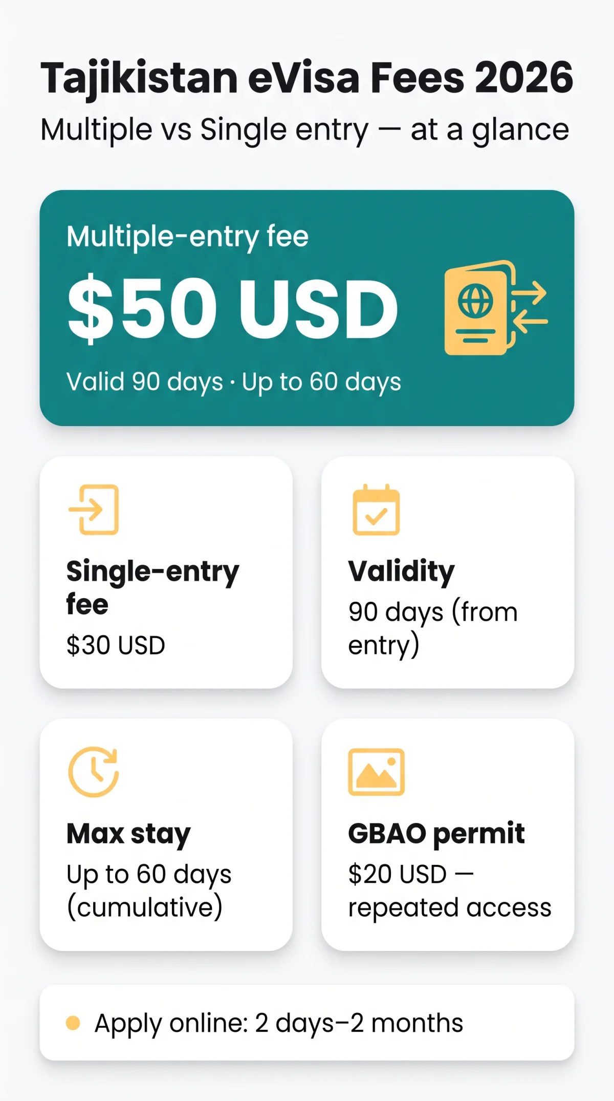 Infografika: Tajikistan Multiple Entry eVisa Fee 2026: Single vs Multiple Entry Comparison
