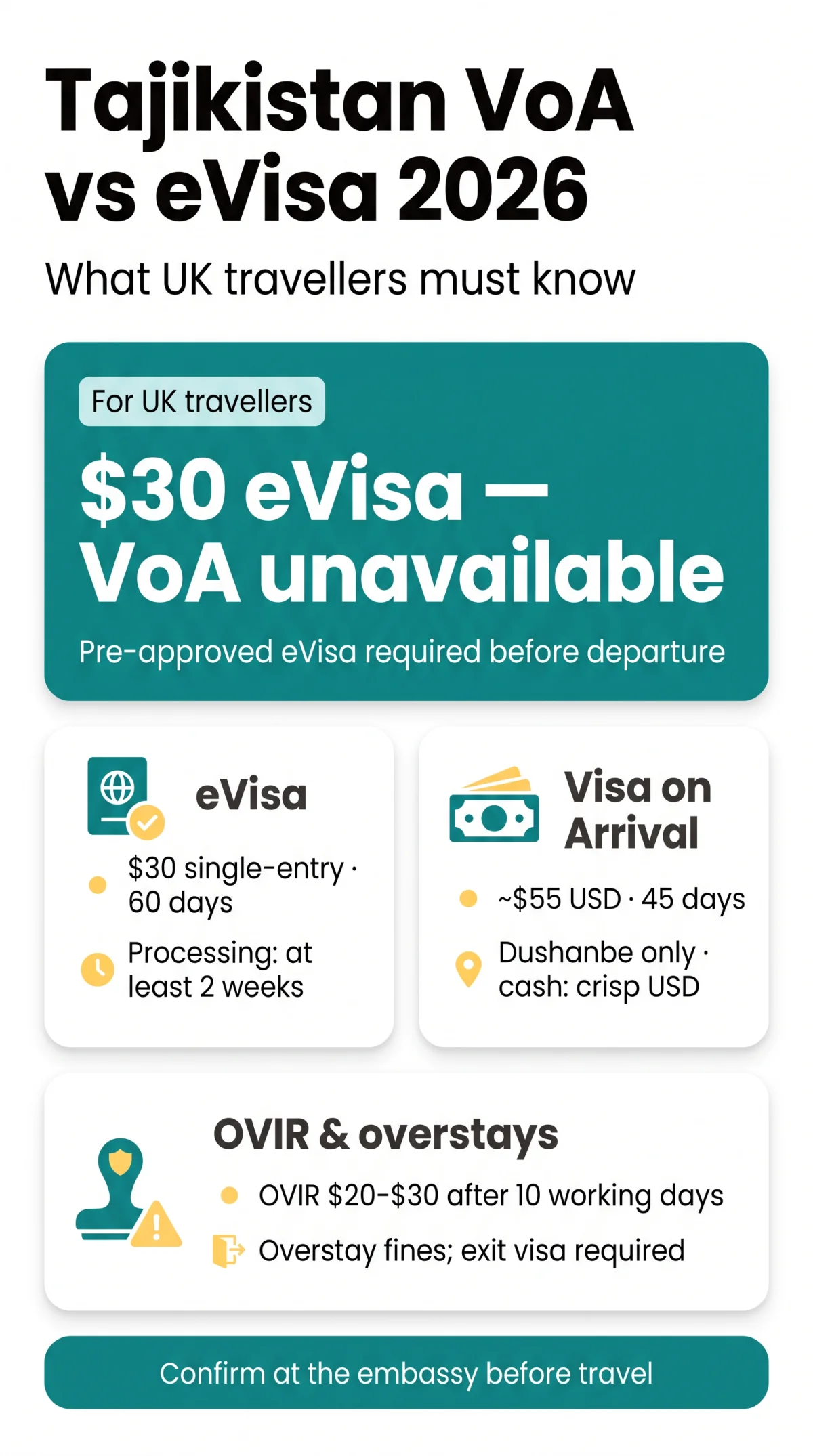 Infografika: Tajikistan Visa on Arrival Fee vs eVisa Cost – Which Is Better for UK Travellers in 2026?